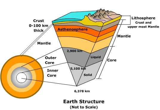On the Structure of the Earth With Some Reference to Human History